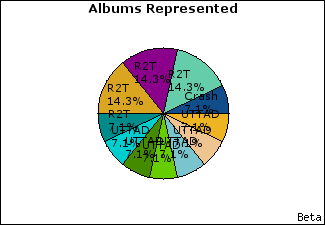 Graph of songs performed, by album