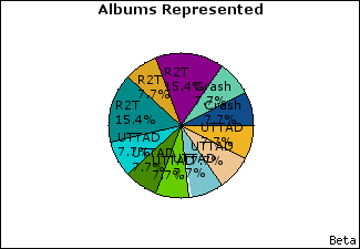 Graph of songs performed, by album