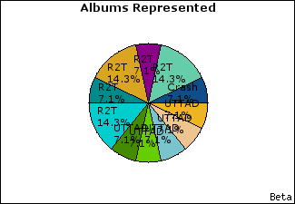 Graph of songs performed, by album