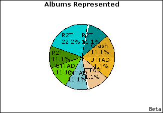 Graph of songs performed, by album