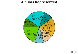 Graph of songs performed, by album