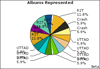 Graph of songs performed, by album