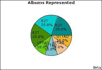 Graph of songs performed, by album