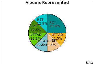 Graph of songs performed, by album