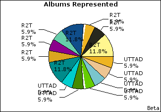 Graph of songs performed, by album
