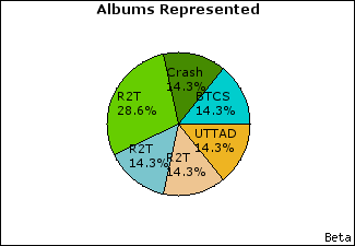 Graph of songs performed, by album