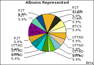 Graph of songs performed, by album