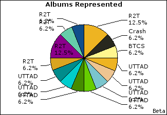 Graph of songs performed, by album