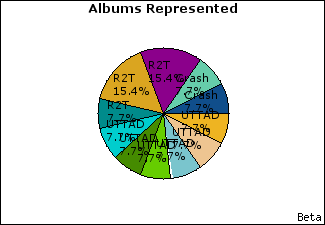 Graph of songs performed, by album