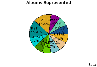 Graph of songs performed, by album
