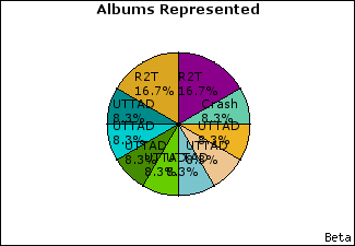 Graph of songs performed, by album