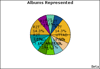 Graph of songs performed, by album