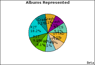Graph of songs performed, by album