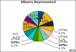 Graph of songs performed, by album