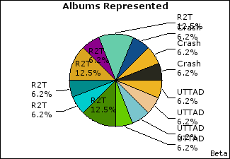 Graph of songs performed, by album