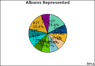 Graph of songs performed, by album
