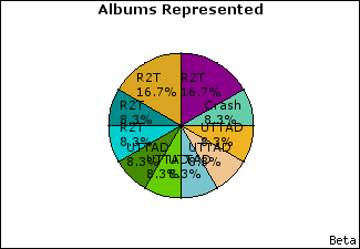 Graph of songs performed, by album