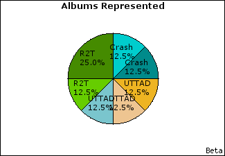 Graph of songs performed, by album