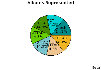 Graph of songs performed, by album
