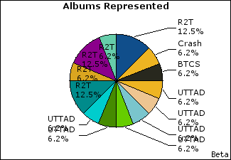 Graph of songs performed, by album