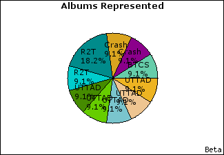Graph of songs performed, by album