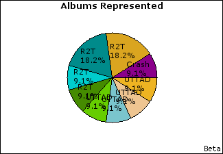 Graph of songs performed, by album