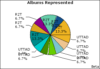 Graph of songs performed, by album