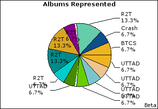 Graph of songs performed, by album