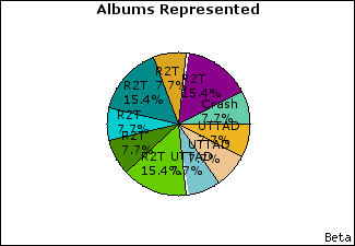 Graph of songs performed, by album