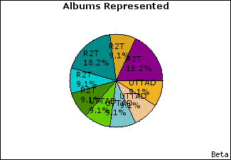 Graph of songs performed, by album