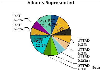 Graph of songs performed, by album