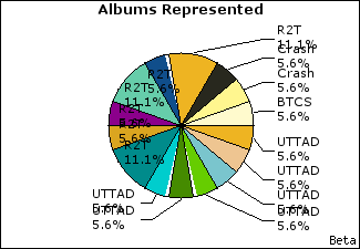 Graph of songs performed, by album
