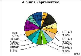 Graph of songs performed, by album