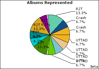 Graph of songs performed, by album