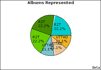 Graph of songs performed, by album