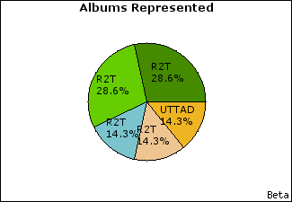 Graph of songs performed, by album