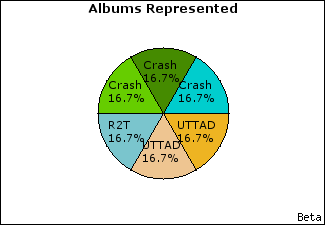 Graph of songs performed, by album