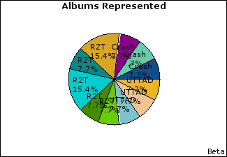 Graph of songs performed, by album