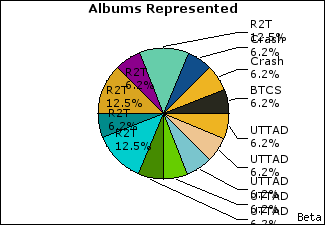 Graph of songs performed, by album