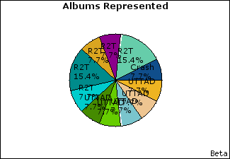 Graph of songs performed, by album