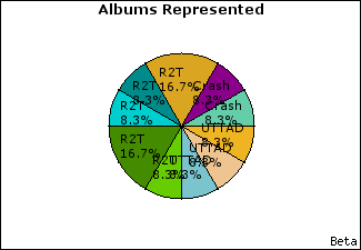 Graph of songs performed, by album