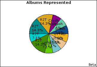 Graph of songs performed, by album