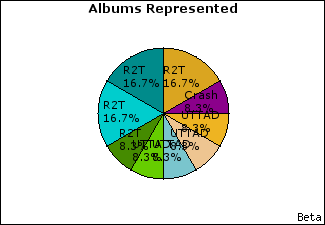 Graph of songs performed, by album