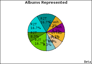 Graph of songs performed, by album
