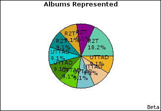 Graph of songs performed, by album