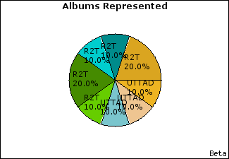 Graph of songs performed, by album