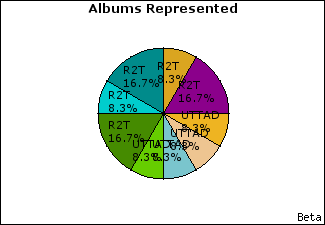 Graph of songs performed, by album