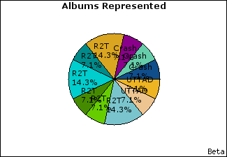 Graph of songs performed, by album