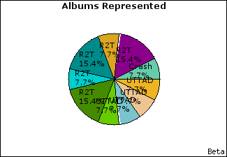 Graph of songs performed, by album