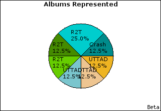 Graph of songs performed, by album
